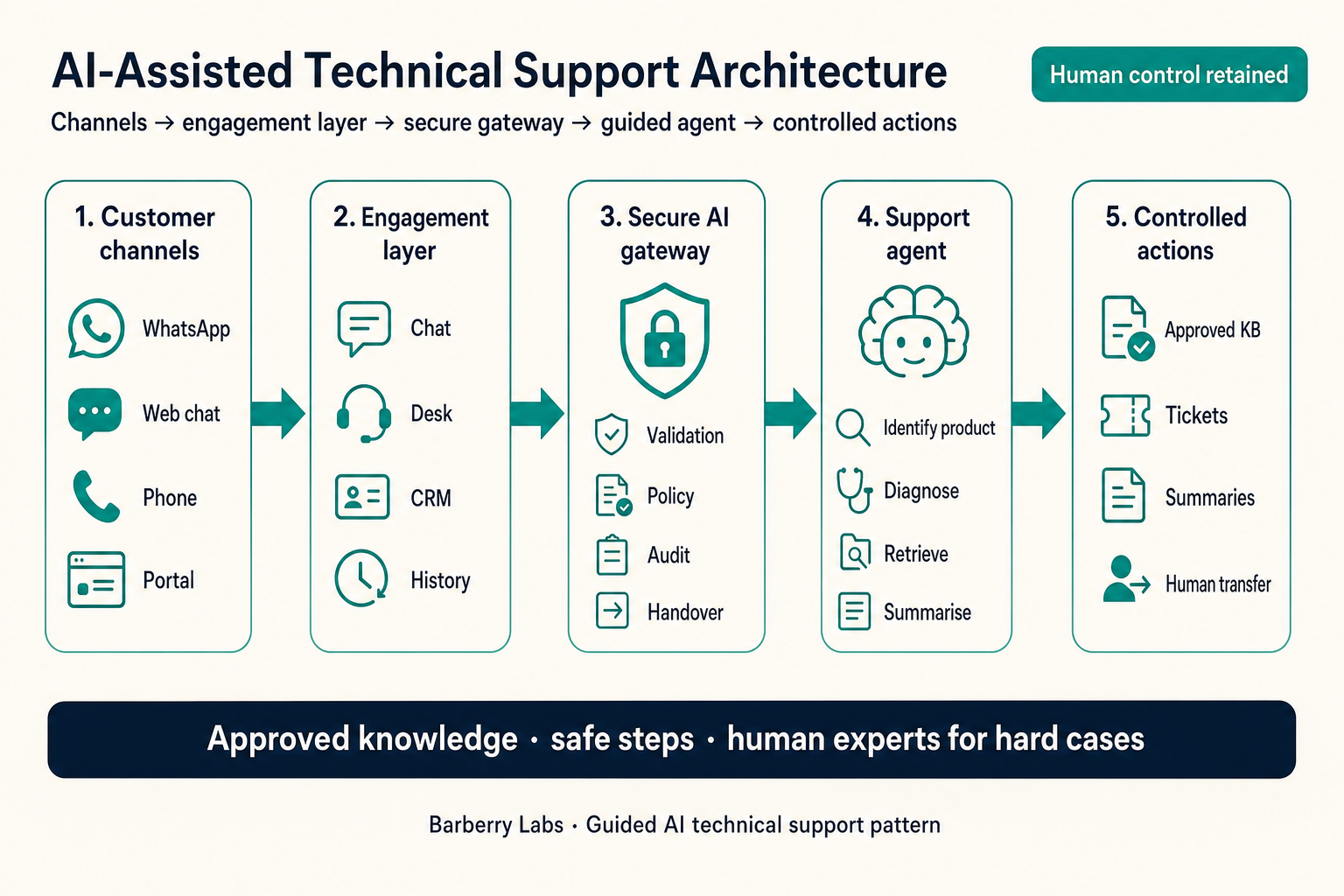 Controlled technical-support workflow connecting customer channels, approved knowledge, live context and human escalation