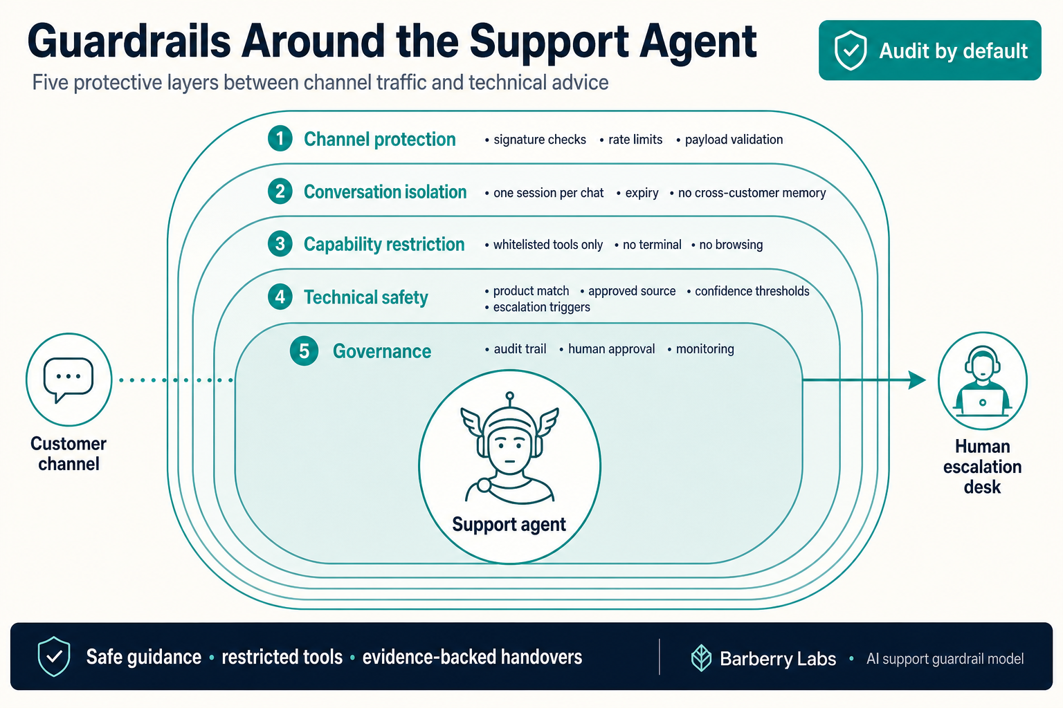 Five protective layers around a support agent: channel protection, isolation, capability restriction, technical safety and governance