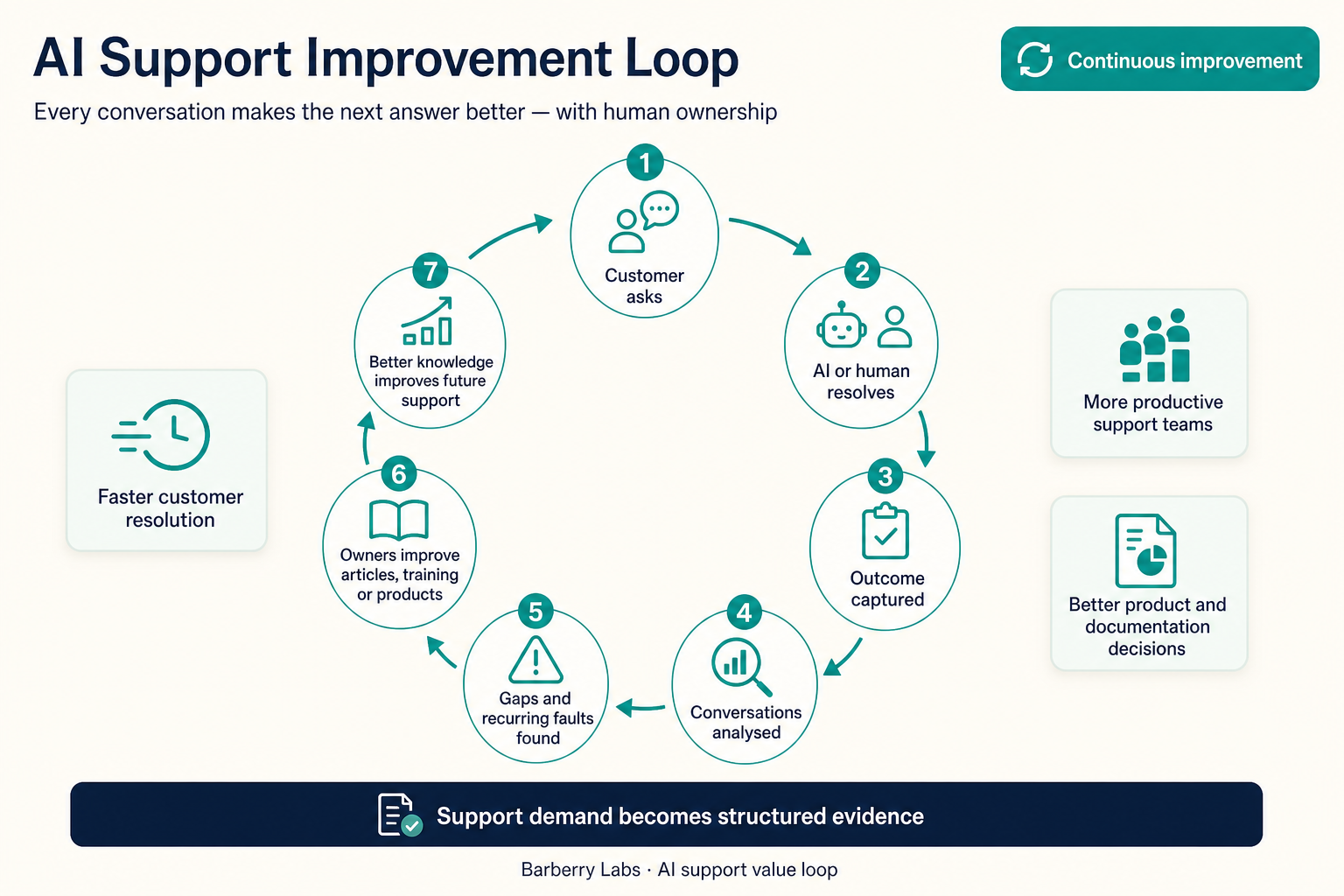 Circular improvement loop from customer question through resolution, analysis, knowledge updates and better future support