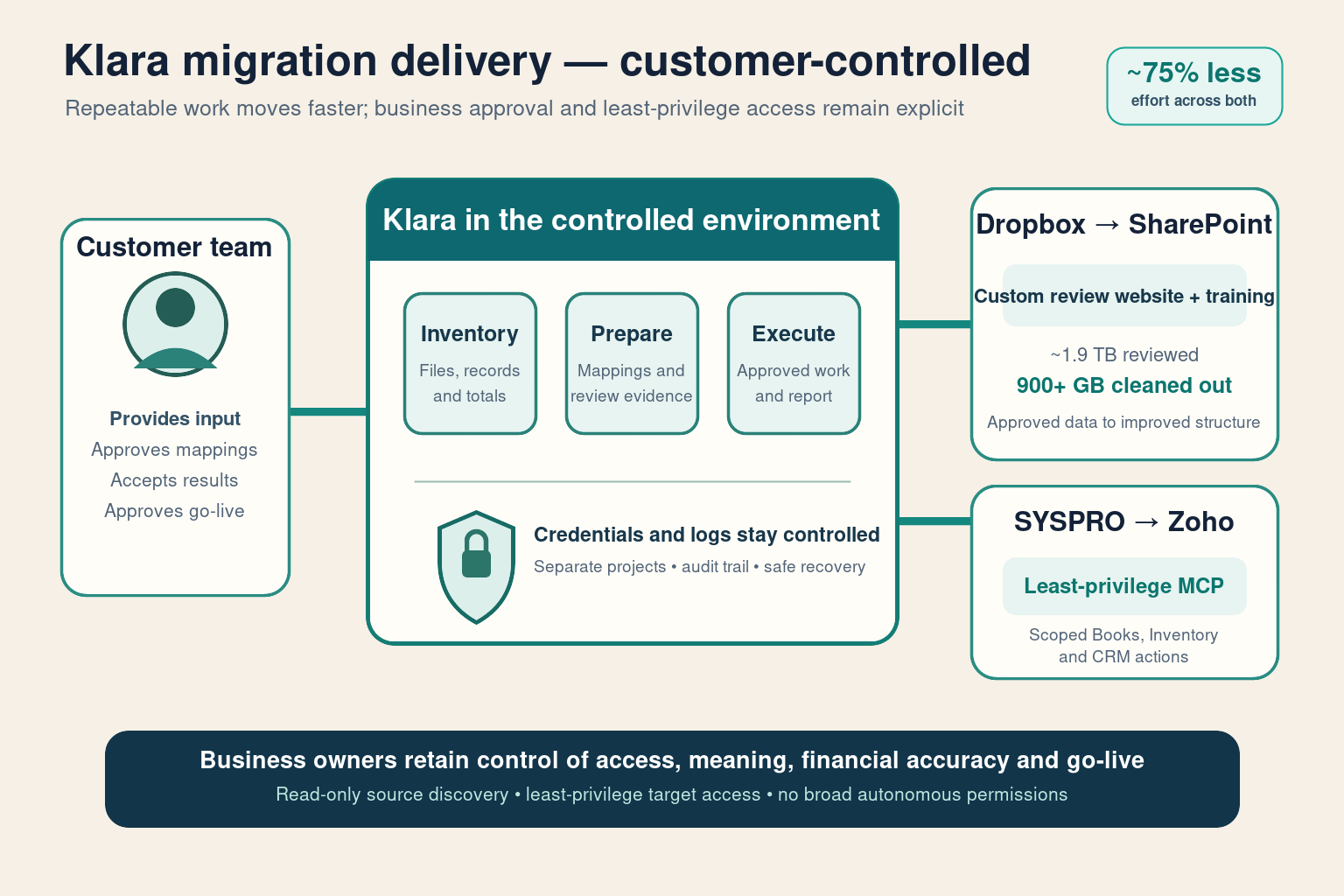Klara supporting a SharePoint cleanup path and a least-privilege Zoho MCP path inside a controlled customer environment