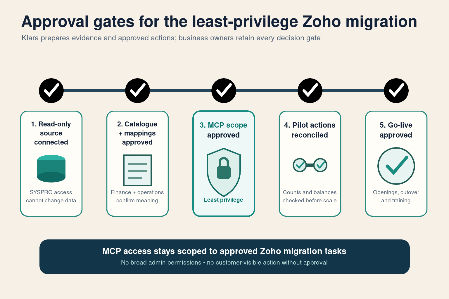 Approval gates for read-only SYSPRO access, approved mappings, least-privilege MCP scope, pilot reconciliation and Zoho go-live