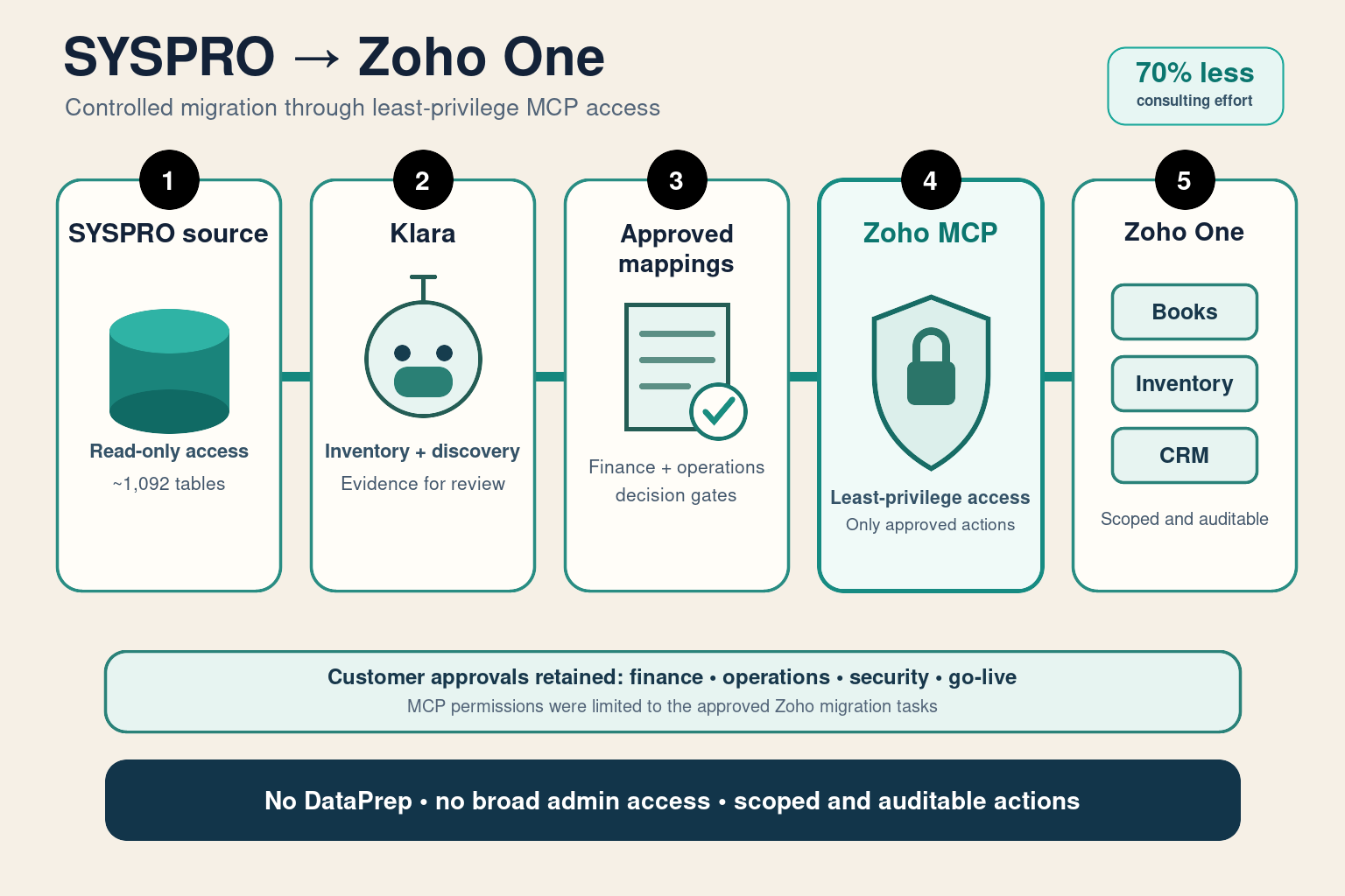 SYSPRO records moving through Klara and least-privilege Zoho MCP access into Books, Inventory and CRM